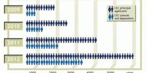 Annual Immigration Plan to welcome up to 265,000 new immigrants in 2014