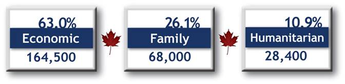 Annual Immigration Plan